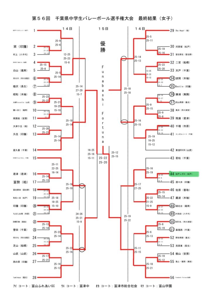 2025年千葉県中学生バレーボール選手権大会最終結果